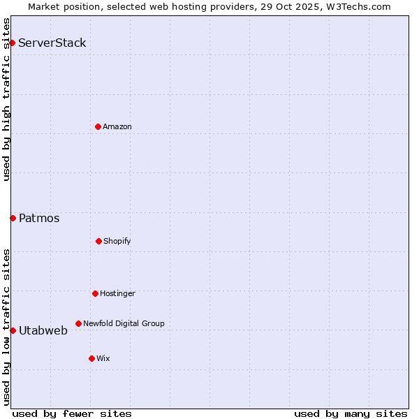 Market position of Patmos vs. Utabweb vs. ServerStack