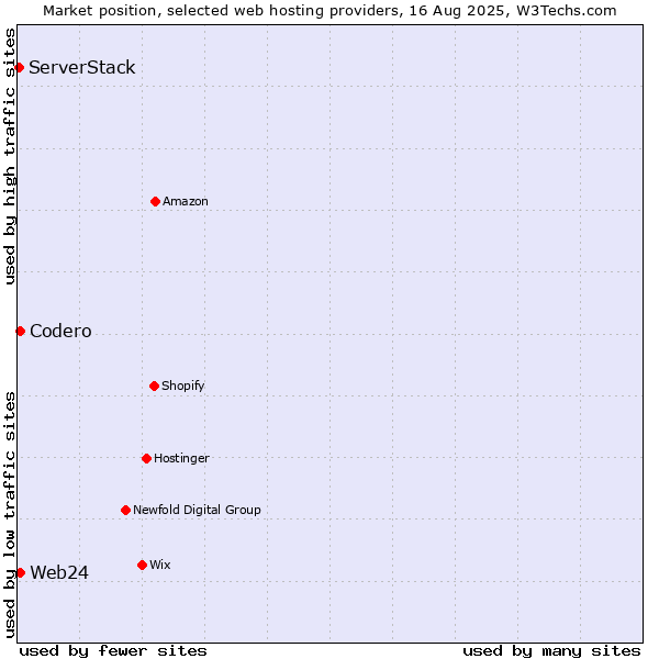 Market position of Codero vs. Web24 vs. ServerStack