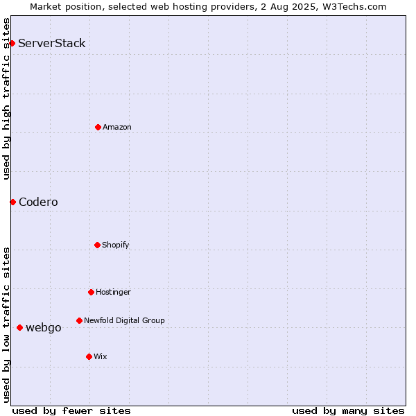 Market position of webgo vs. Codero vs. ServerStack