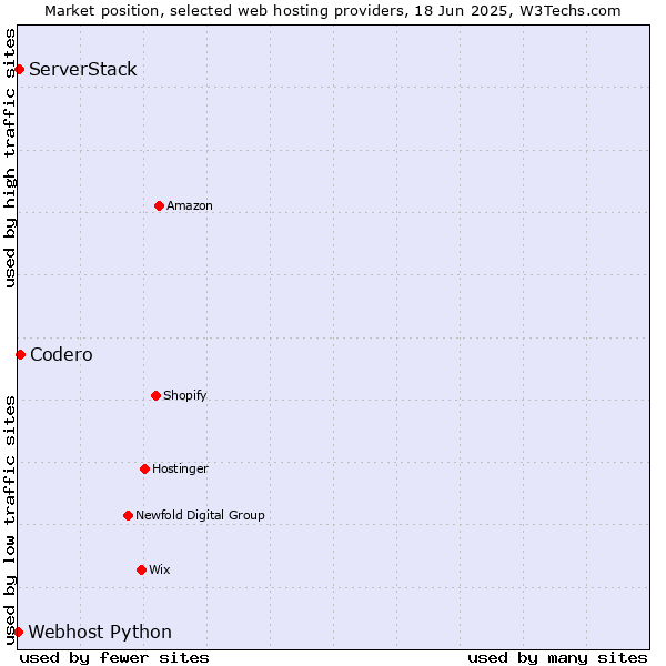 Market position of Codero vs. ServerStack vs. Webhost Python