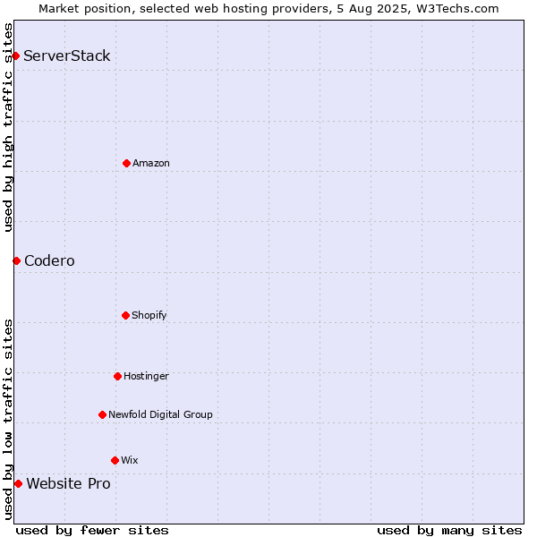 Market position of Website Pro vs. Codero vs. ServerStack