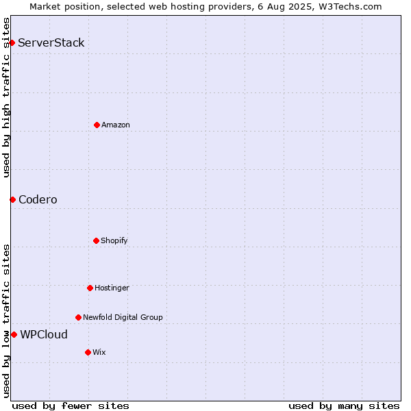 Market position of WPCloud vs. Codero vs. ServerStack