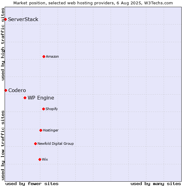 Market position of WP Engine vs. Codero vs. ServerStack