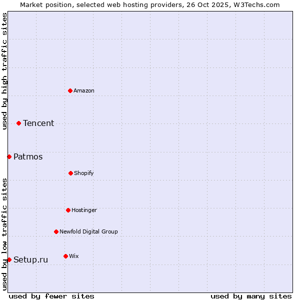 Market position of Tencent vs. Setup.ru vs. Patmos