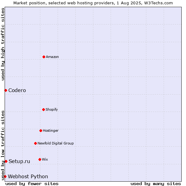 Market position of Setup.ru vs. Codero vs. Webhost Python