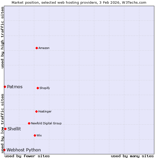 Market position of Shellit vs. Patmos vs. Webhost Python