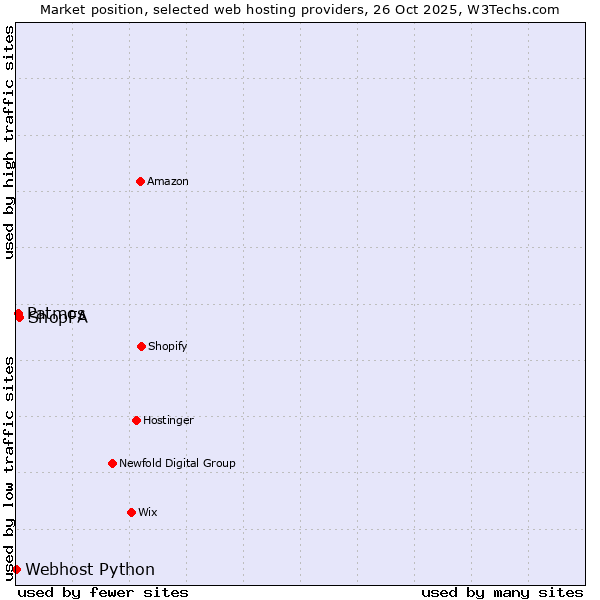 Market position of ShopFA vs. Patmos vs. Webhost Python