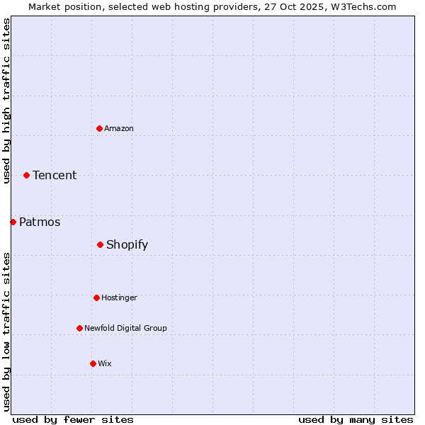 Market position of Shopify vs. Tencent vs. Patmos