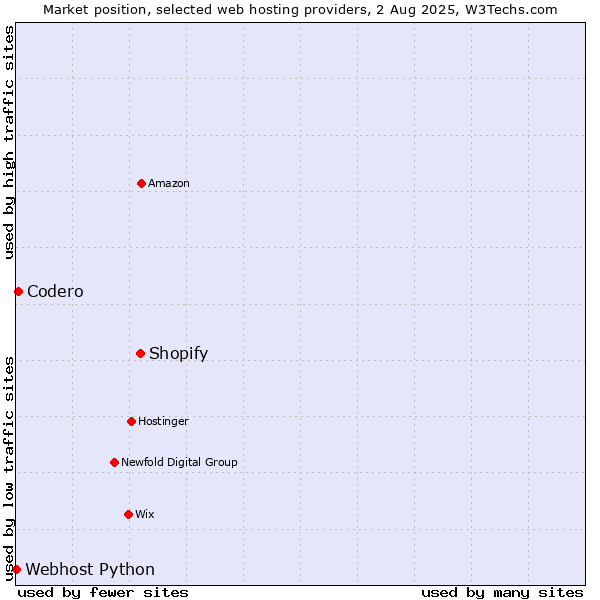 Market position of Shopify vs. Codero vs. Webhost Python