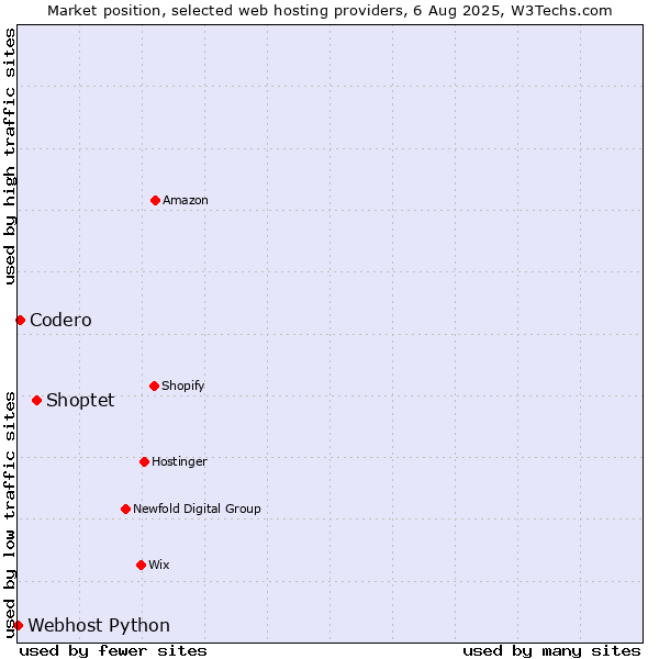 Market position of Shoptet vs. Codero vs. Webhost Python