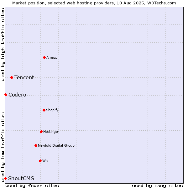 Market position of Tencent vs. Codero vs. ShoutCMS