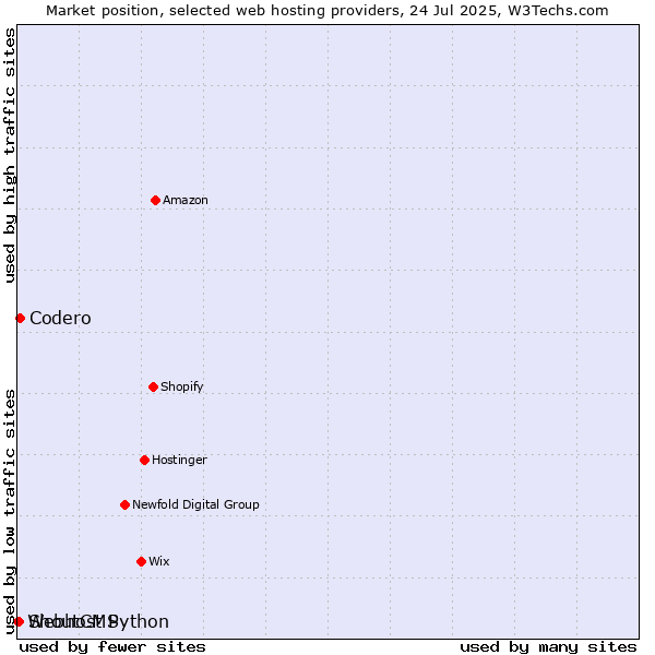 Market position of Codero vs. ShoutCMS vs. Webhost Python