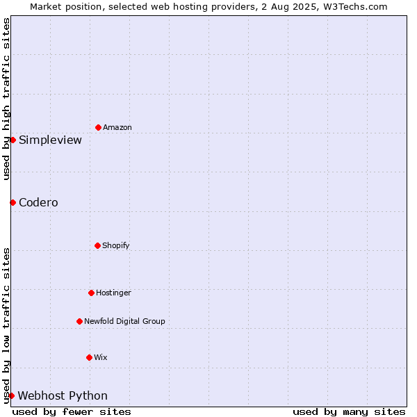 Market position of Codero vs. Simpleview vs. Webhost Python