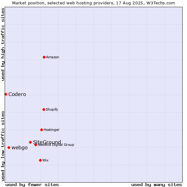 Market position of SiteGround vs. webgo vs. Codero