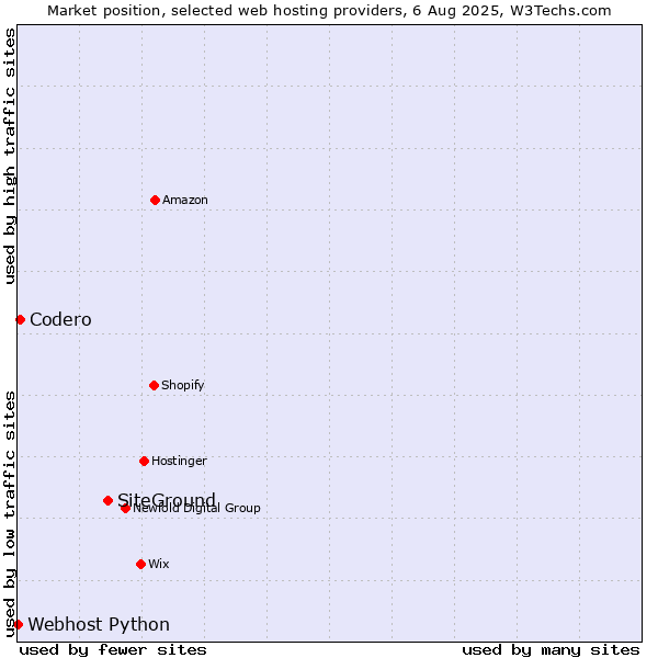 Market position of SiteGround vs. Codero vs. Webhost Python