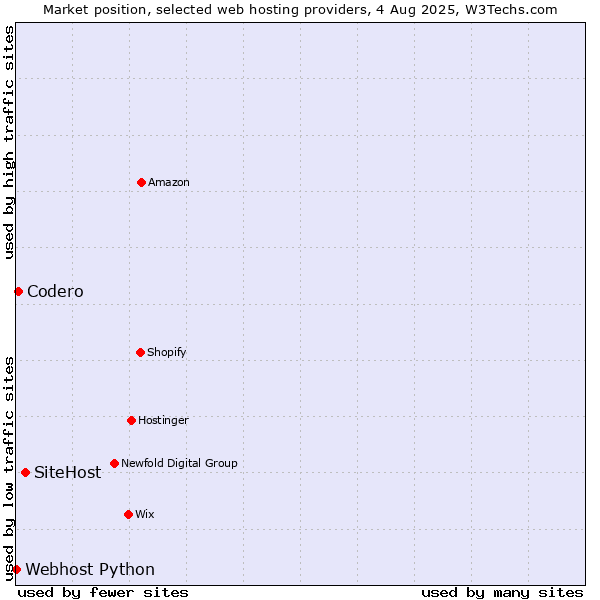 Market position of SiteHost vs. Codero vs. Webhost Python