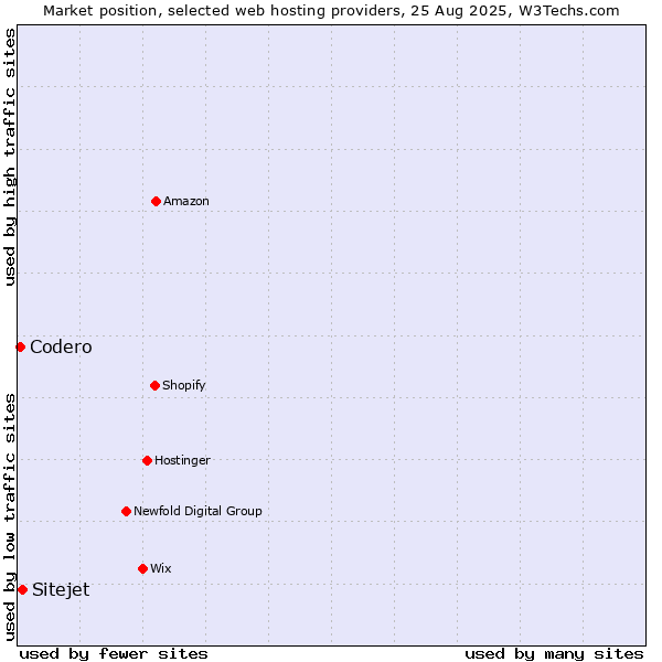 Market position of Sitejet vs. Codero