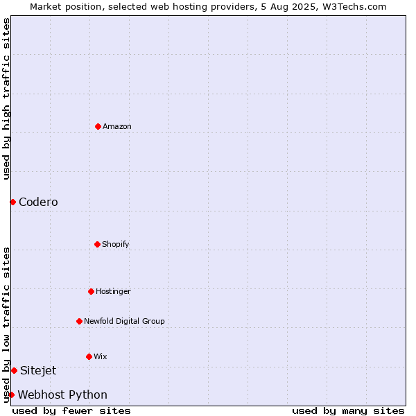 Market position of Sitejet vs. Codero vs. Webhost Python