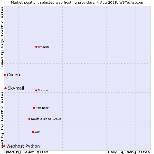 Market position of Skymail vs. Codero vs. Webhost Python