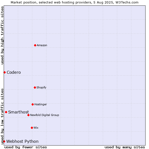 Market position of Smarthost vs. Codero vs. Webhost Python