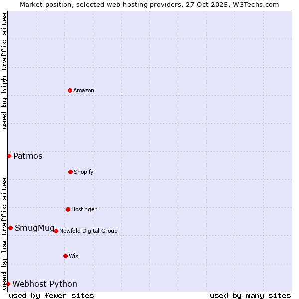 Market position of SmugMug vs. Patmos vs. Webhost Python