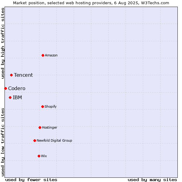 Market position of Tencent vs. IBM vs. Codero