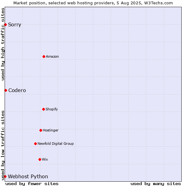 Market position of Codero vs. Sorry vs. Webhost Python