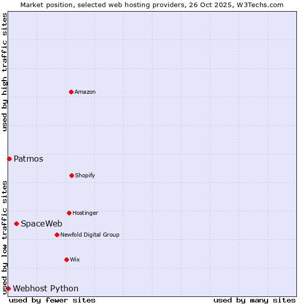 Market position of SpaceWeb vs. Patmos vs. Webhost Python