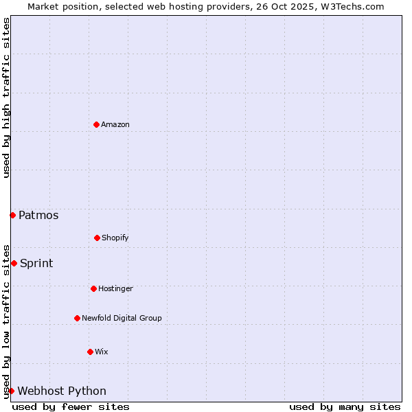 Market position of Sprint vs. Patmos vs. Webhost Python
