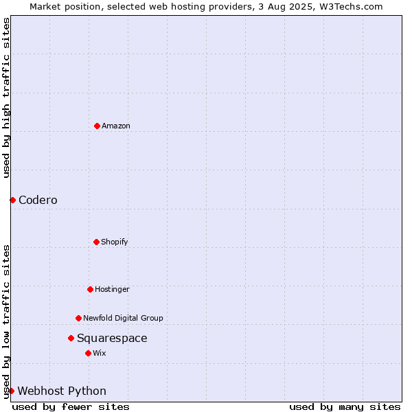 Market position of Squarespace vs. Codero vs. Webhost Python