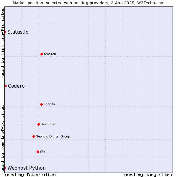 Market position of Codero vs. Status.io vs. Webhost Python