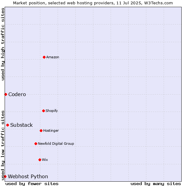 Market position of Substack vs. Codero vs. Webhost Python