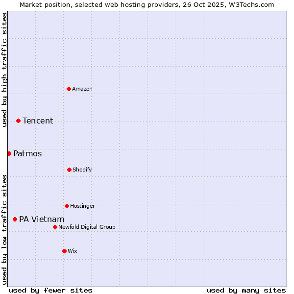 Market position of Tencent vs. PA Vietnam vs. Patmos