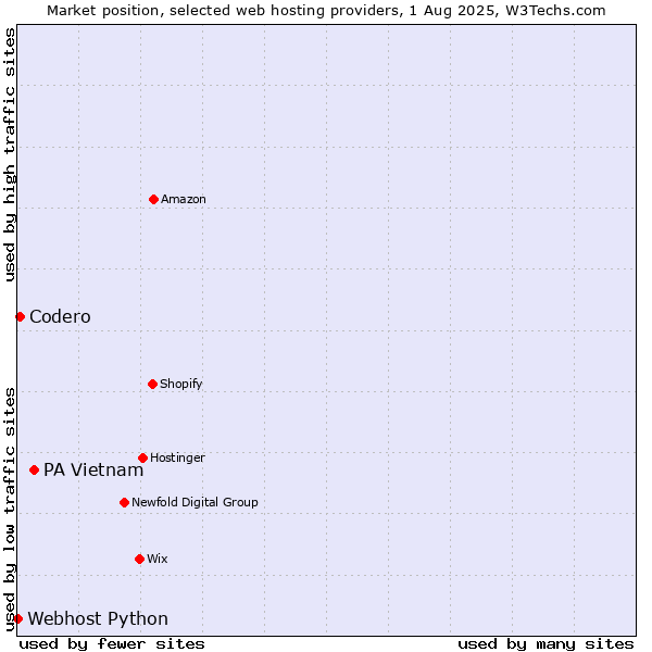 Market position of PA Vietnam vs. Codero vs. Webhost Python