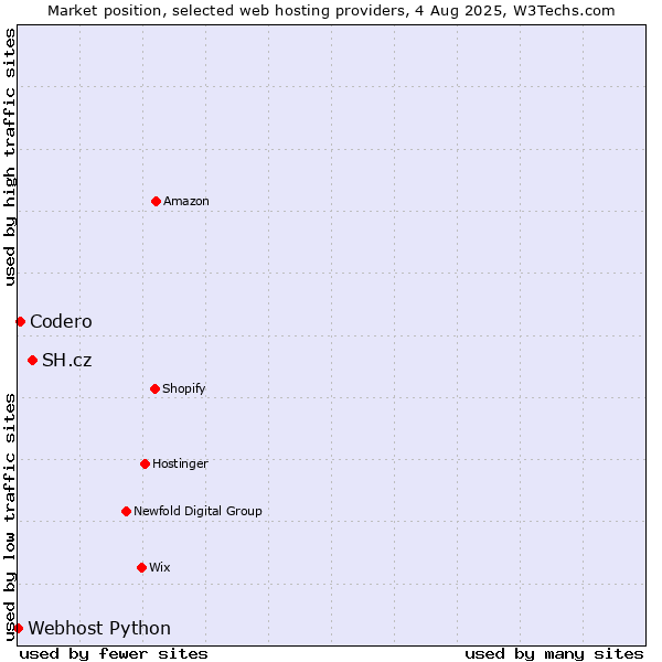 Market position of SH.cz vs. Codero vs. Webhost Python