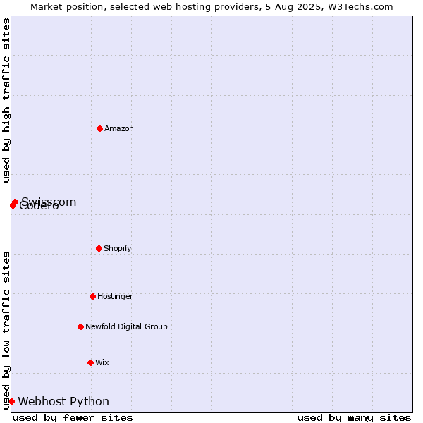 Market position of Swisscom vs. Codero vs. Webhost Python