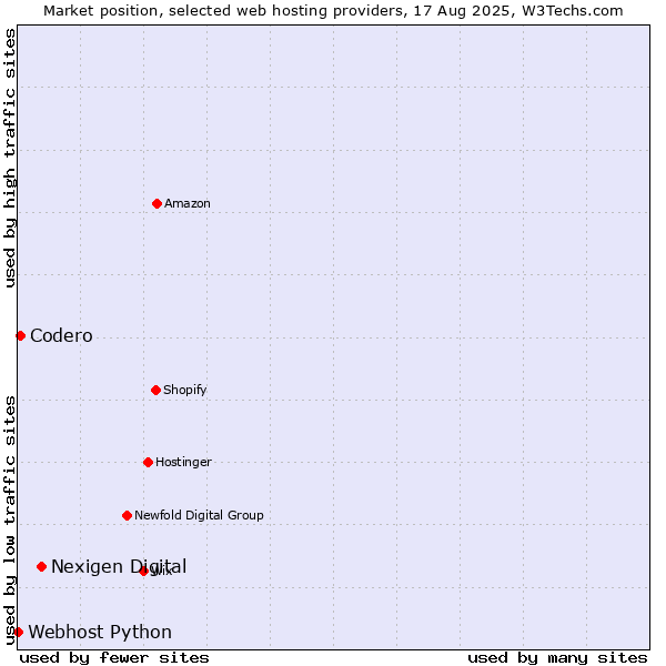 Market position of Nexigen Digital vs. Codero vs. Webhost Python