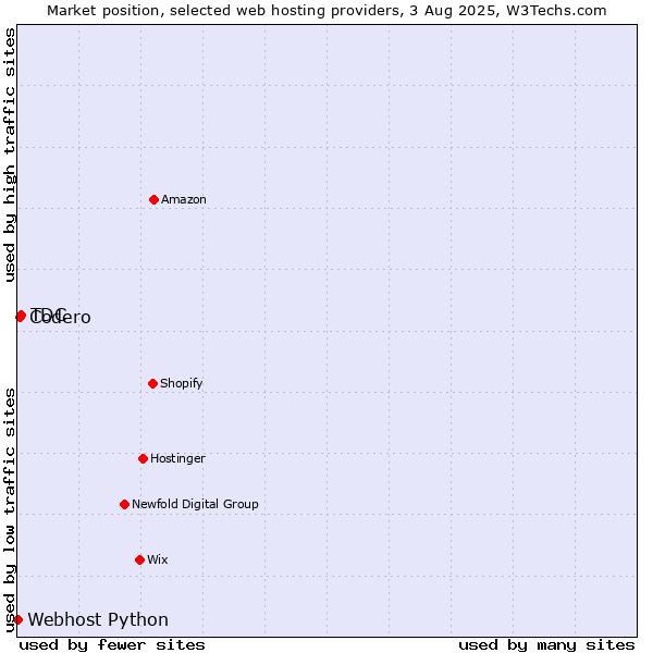 Market position of TDC vs. Codero vs. Webhost Python