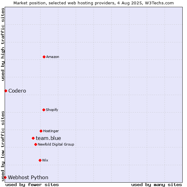 Market position of team.blue vs. Codero vs. Webhost Python