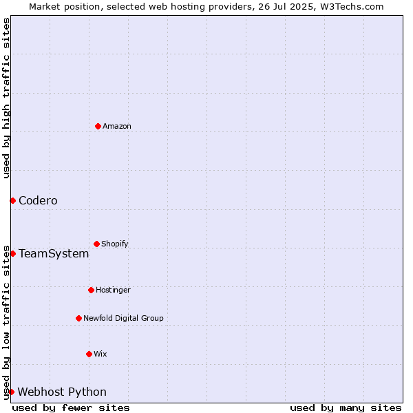 Market position of Codero vs. TeamSystem vs. Webhost Python