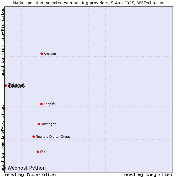 Market position of Codero vs. Telenet vs. Webhost Python