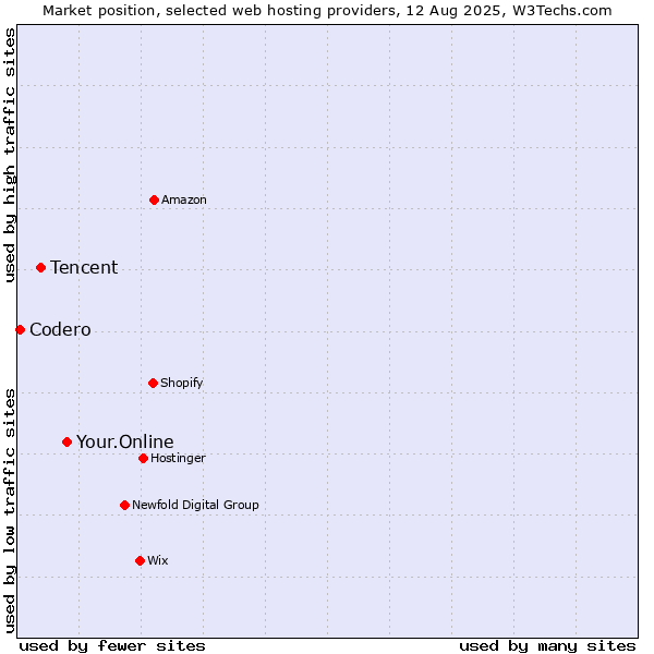 Market position of Your.Online vs. Tencent vs. Codero