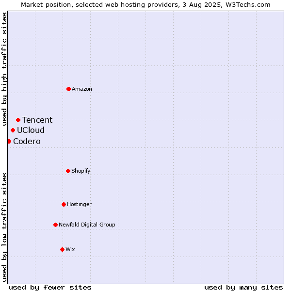 Market position of Tencent vs. UCloud vs. Codero