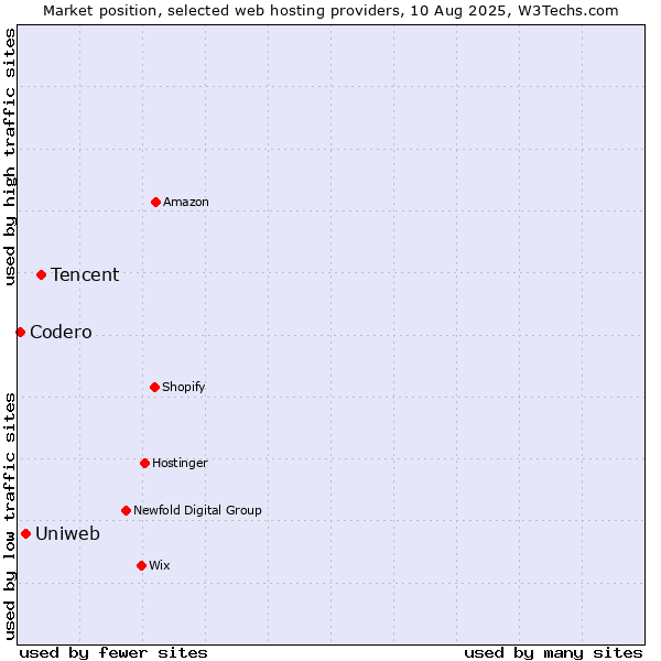Market position of Tencent vs. Uniweb vs. Codero