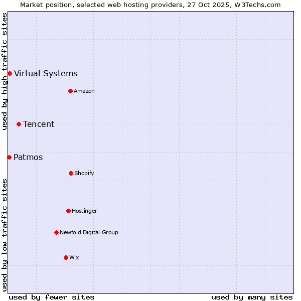 Market position of Tencent vs. Virtual Systems vs. Patmos