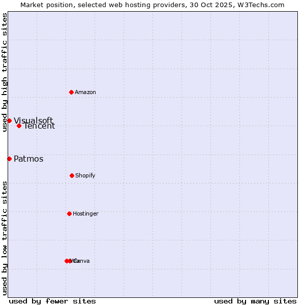 Market position of Tencent vs. Patmos vs. Visualsoft