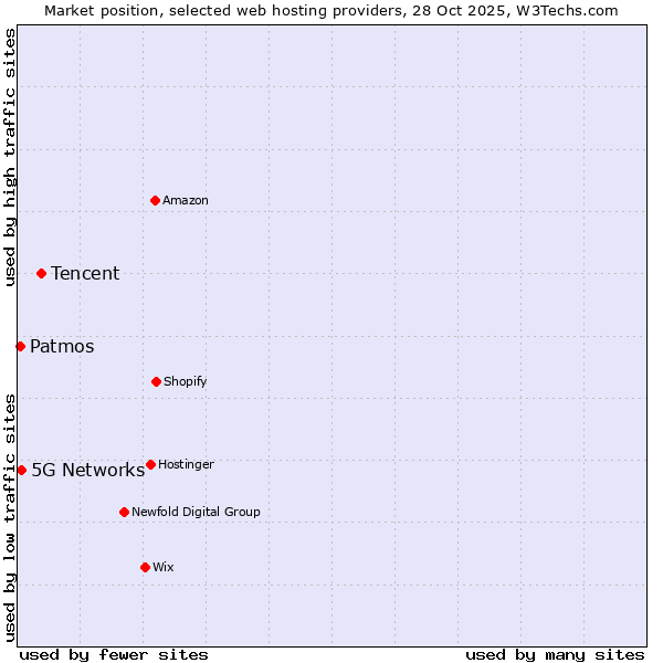 Market position of Tencent vs. 5G Networks vs. Patmos