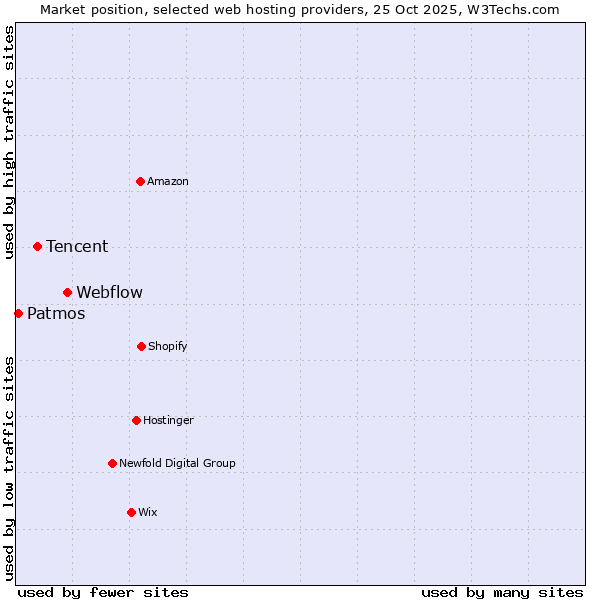 Market position of Webflow vs. Tencent vs. Patmos