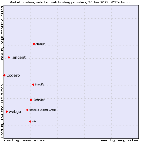 Market position of Tencent vs. webgo vs. Codero