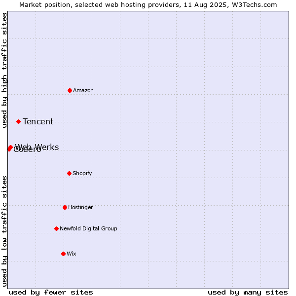 Market position of Tencent vs. Web Werks vs. Codero